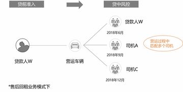 大數據風控下，征信白戶或“毛坯”客戶能否順利辦理車貸？ 解讀貸前、貸中、貸后機制及軟件開發啟示